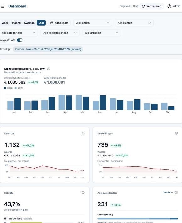 Voorbeeld SalesPulse: overzichtelijk verkoopdashboard bovenop Exact Online