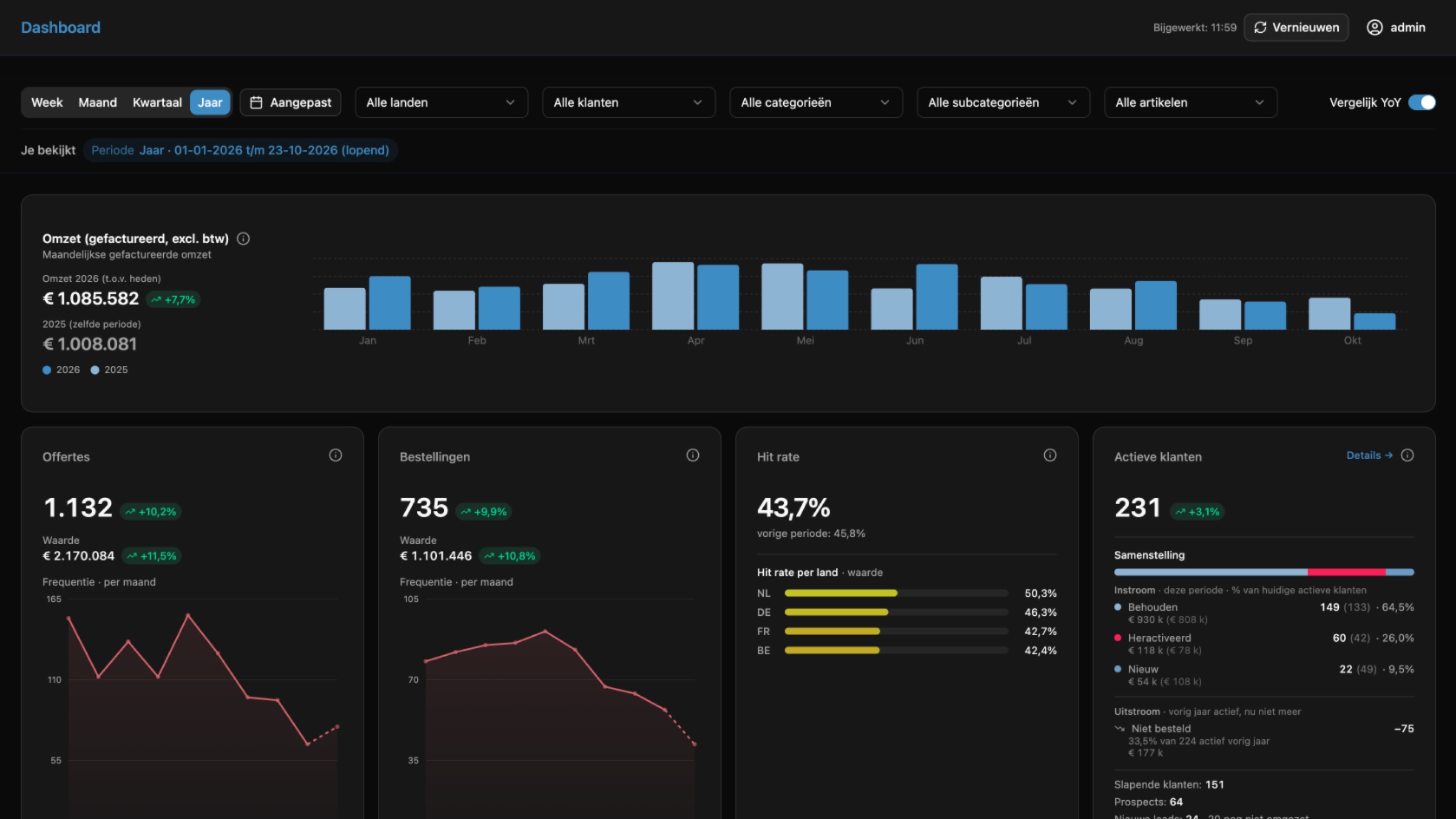 SalesPulse verkoopdashboard voor Exact Online