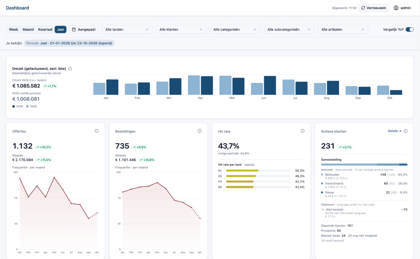 SalesPulse dashboard met omzet en KPI's